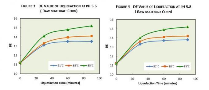 A basso pH tolleri gli enzimi termostabili liquidi per l'alfa amilasi l'ha - 470 280000 U/ml dell'etanolo